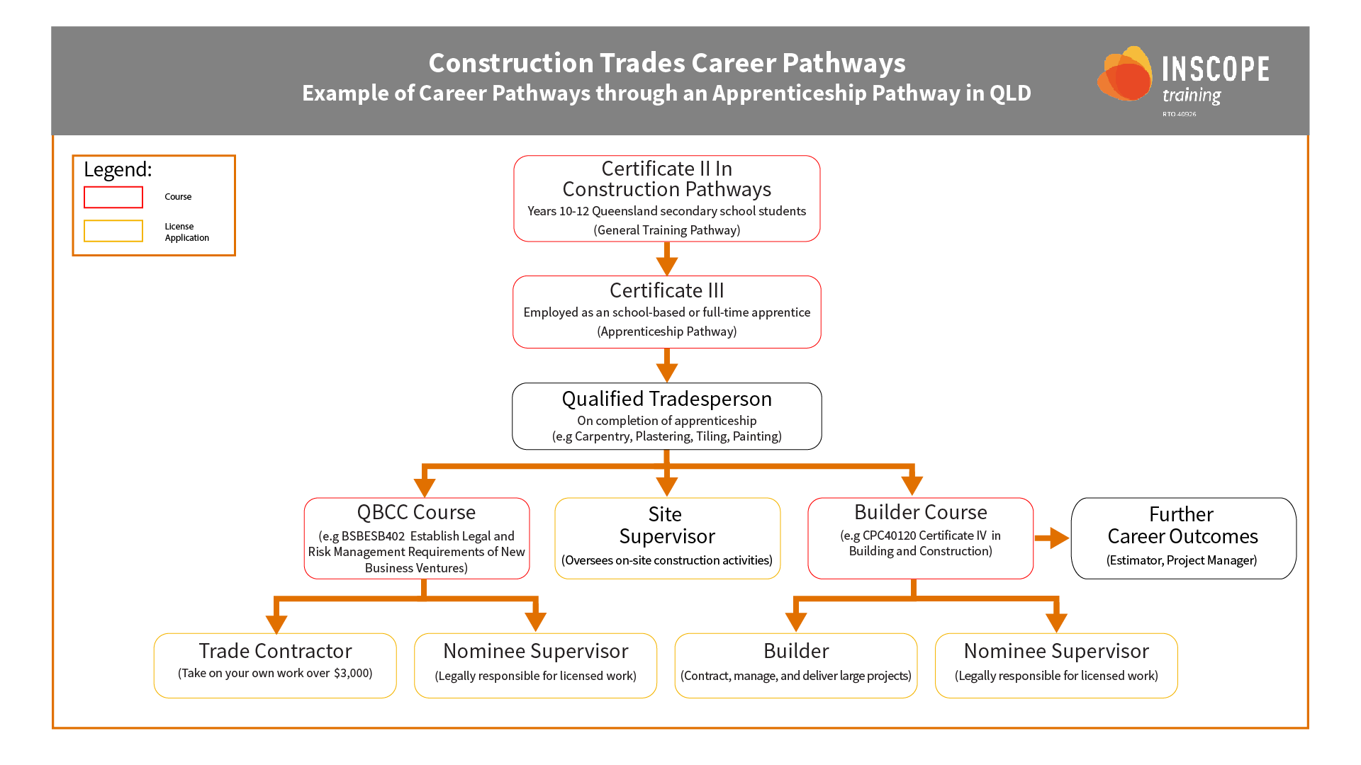 Trade Career Pathway Infographic Trade Career Pathway Infographic